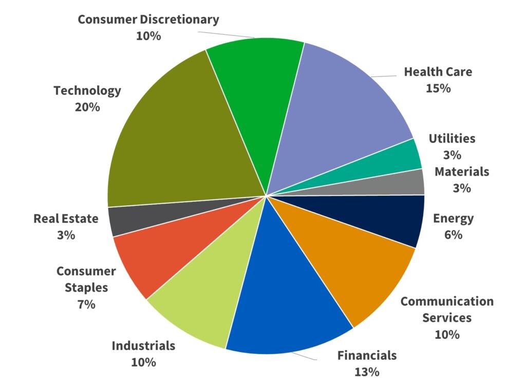 Major Sectors Within Consumer Services!